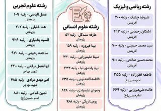 ۲۸ رتبه زیر هزار برای سرخس در کنکور ۱۴۰۵؛ رشد ۱۰۰ درصدی نسبت به سال گذشته