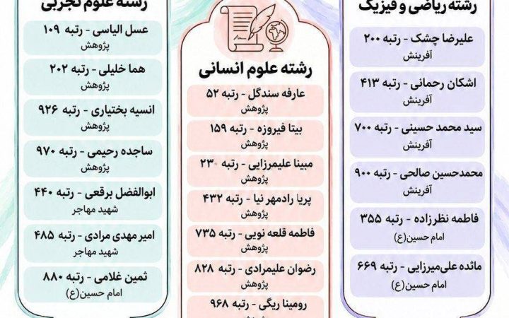 ۲۸ رتبه زیر هزار برای سرخس در کنکور ۱۴۰۵؛ رشد ۱۰۰ درصدی نسبت به سال گذشته